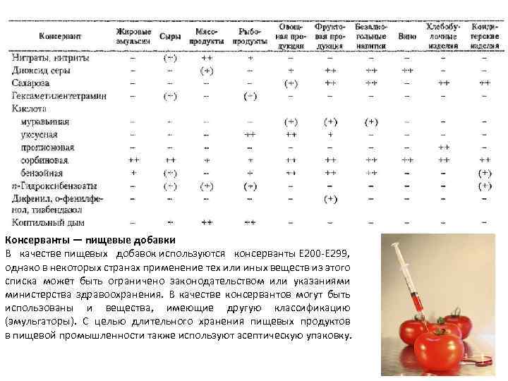Консерванты — пищевые добавки В качестве пищевых добавок используются консерванты Е 200 -Е 299,