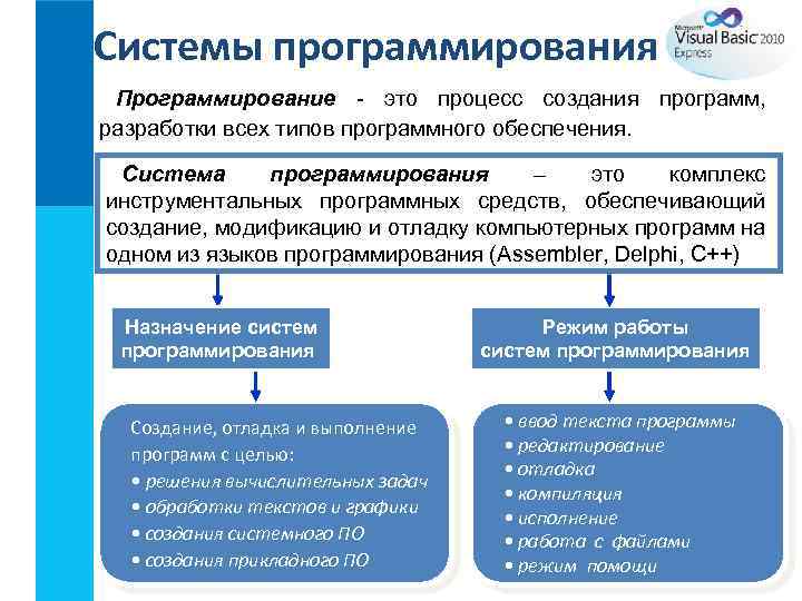 Системы программирования предназначенные для создания новых программ включают