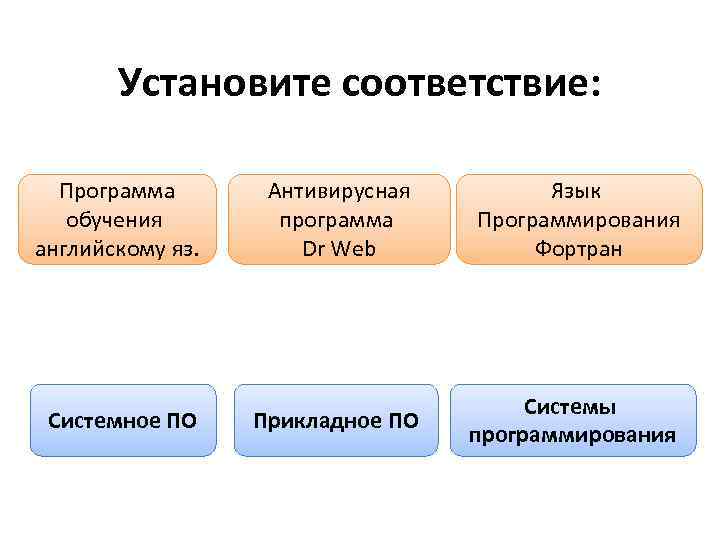 Установите соответствие: Программа обучения английскому яз. Системное ПО Антивирусная программа Dr Web Язык Программирования