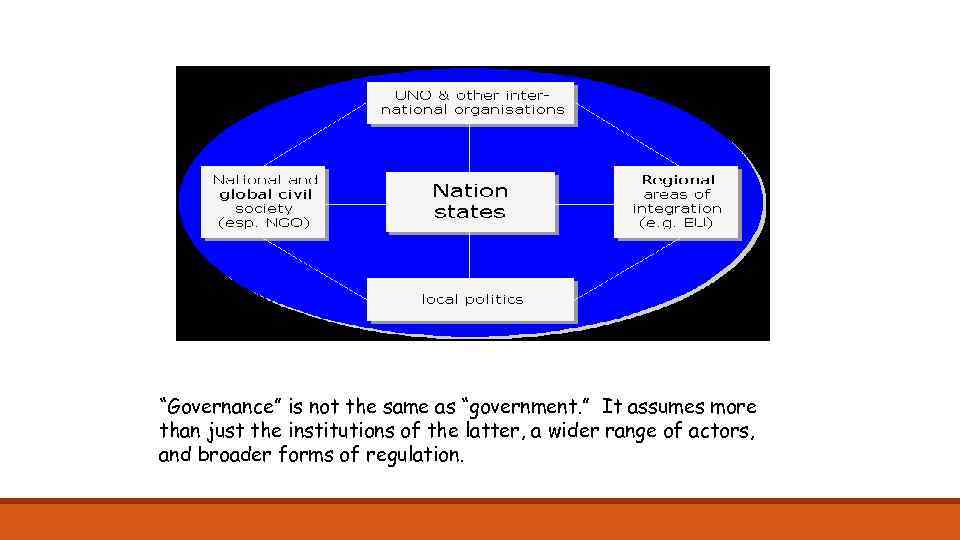 “Governance” is not the same as “government. ” It assumes more than just the