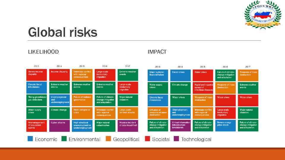 Global risks LIKELIHOOD IMPACT 