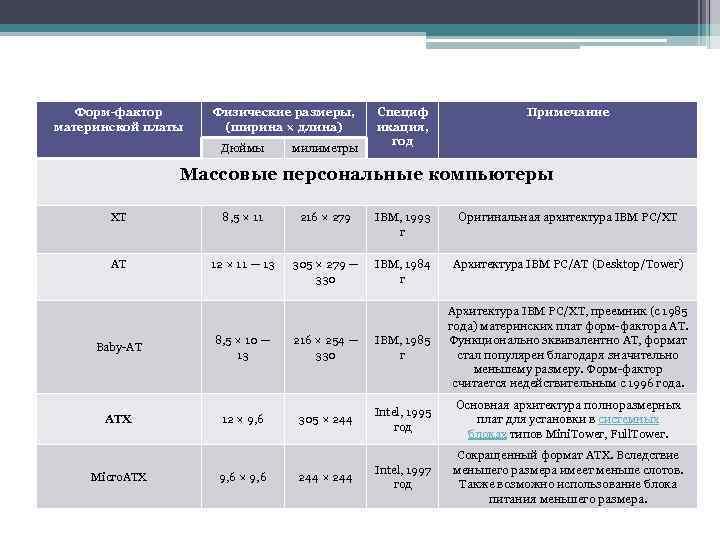 Форм-фактор материнской платы Физические размеры, (ширина × длина) Дюймы милиметры Специф икация, год Примечание