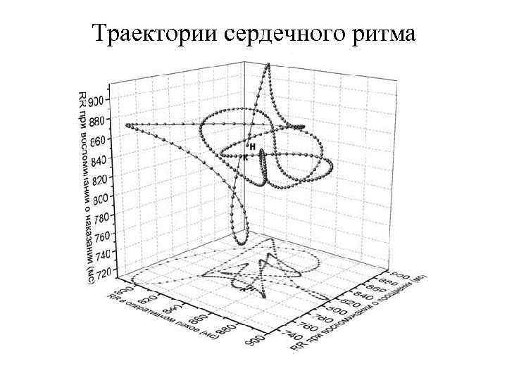 Траектории сердечного ритма 