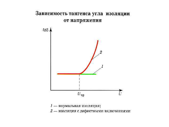 Тангенс потерь изоляции. Тангенс угла диэлектрических потерь от напряжения. Тангенс угла диэлектрических потерь конденсатора. Тангенс угла потерь конденсатора. Тангенс угла диэлектрических потерь трансформатора.