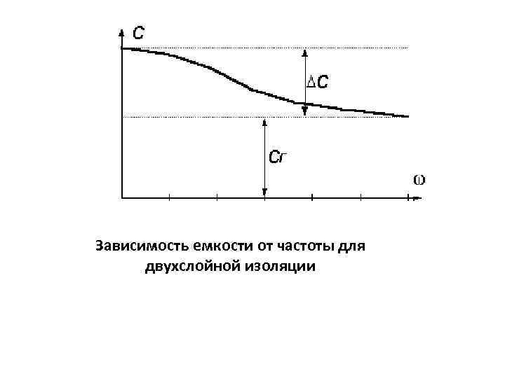 Зависимость емкости от частоты для двухслойной изоляции 