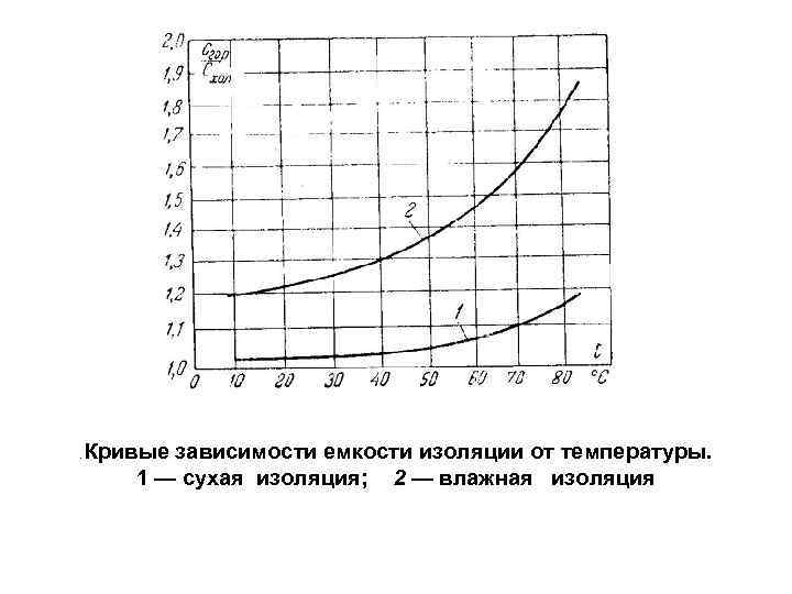 Зависимость емкости. Зависимость сопротивления изоляции от влажности. Зависимость емкости от температуры. Толщина изоляции в зависимости от температуры. Зависимость емкости изоляции от частоты.