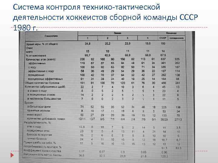 Система контроля технико-тактической деятельности хоккеистов сборной команды СССР 1980 г. 