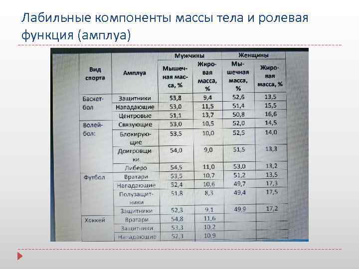 Лабильные компоненты массы тела и ролевая функция (амплуа) 