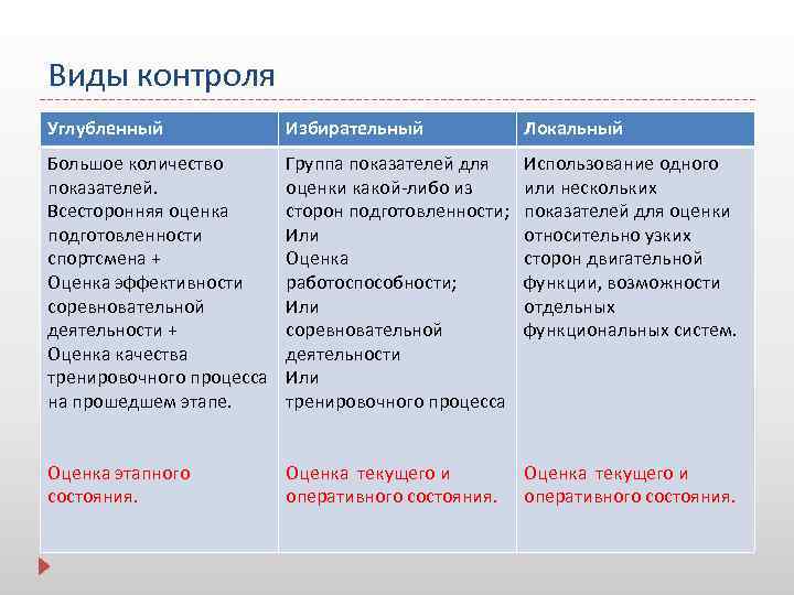 Виды контроля Углубленный Избирательный Локальный Большое количество показателей. Всесторонняя оценка подготовленности спортсмена + Оценка