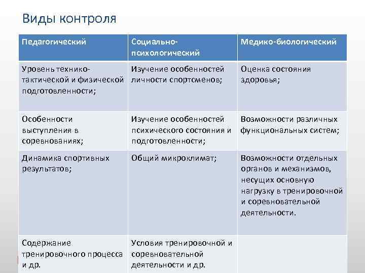 Виды контроля Педагогический Социальнопсихологический Уровень технико. Изучение особенностей тактической и физической личности спортсменов; подготовленности;