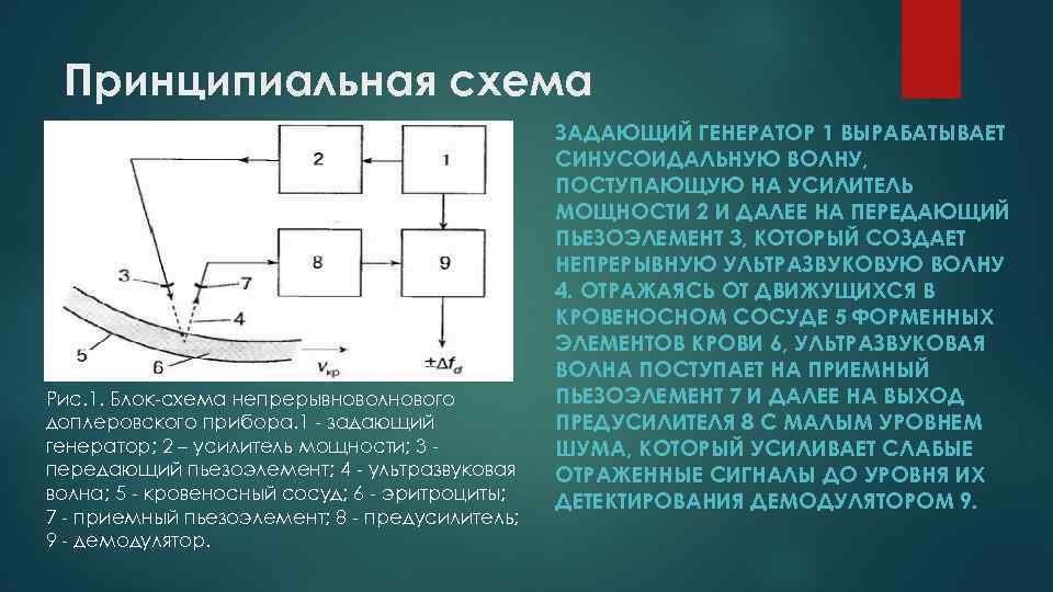 Принципиальная схема Рис. 1. Блок-схема непрерывноволнового доплеровского прибора. 1 - задающий генератор; 2 –