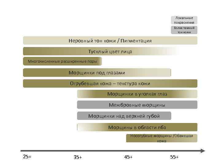 Локальные покраснения Более темный тон кожи Неровный тон кожи / Пигментация Тусклый цвет лица