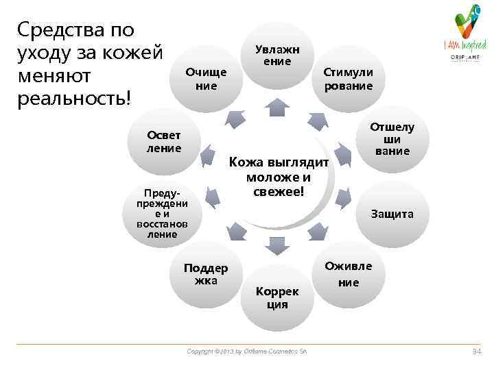 Средства по уходу за кожей меняют реальность! Очище ние Освет ление Предупреждени еи восстанов