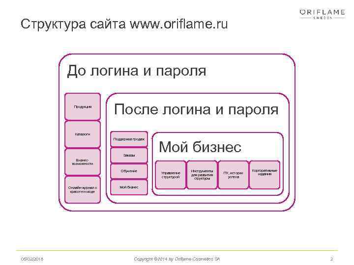 Структура сайта www. oriflame. ru До логина и пароля Продукция После логина и пароля
