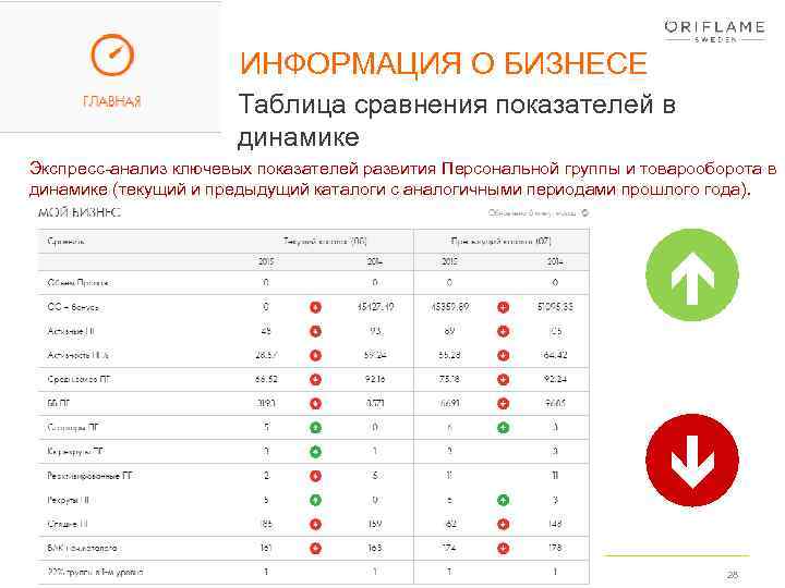 ИНФОРМАЦИЯ О БИЗНЕСЕ Таблица сравнения показателей в динамике Экспресс-анализ ключевых показателей развития Персональной группы