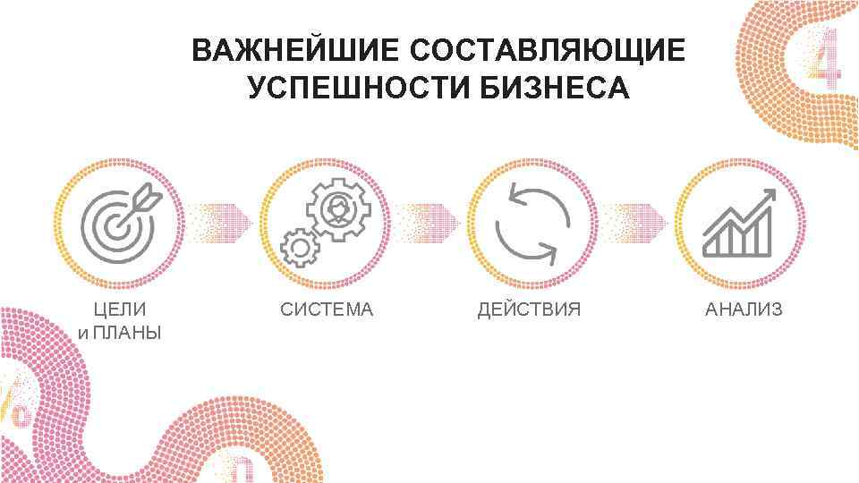 ВАЖНЕЙШИЕ СОСТАВЛЯЮЩИЕ УСПЕШНОСТИ БИЗНЕСА ЦЕЛИ и ПЛАНЫ СИСТЕМА ДЕЙСТВИЯ АНАЛИЗ 