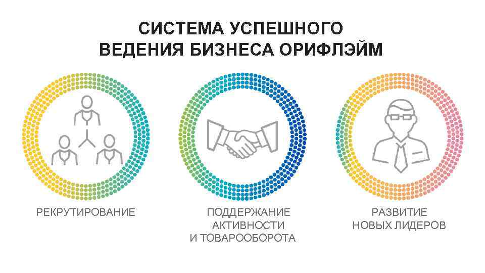 СИСТЕМА УСПЕШНОГО ВЕДЕНИЯ БИЗНЕСА ОРИФЛЭЙМ РЕКРУТИРОВАНИЕ ПОДДЕРЖАНИЕ АКТИВНОСТИ И ТОВАРООБОРОТА РАЗВИТИЕ НОВЫХ ЛИДЕРОВ 