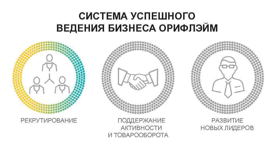 СИСТЕМА УСПЕШНОГО ВЕДЕНИЯ БИЗНЕСА ОРИФЛЭЙМ РЕКРУТИРОВАНИЕ ПОДДЕРЖАНИЕ АКТИВНОСТИ И ТОВАРООБОРОТА РАЗВИТИЕ НОВЫХ ЛИДЕРОВ 