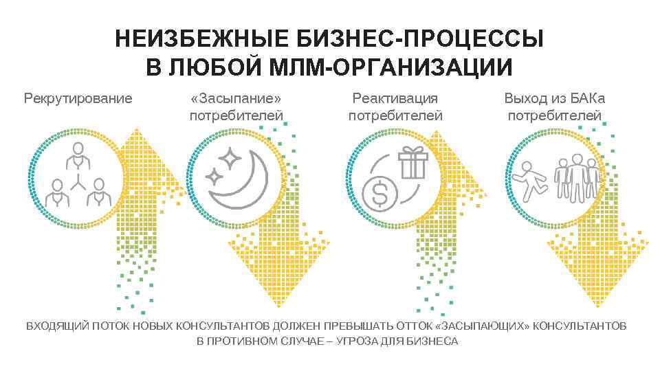 НЕИЗБЕЖНЫЕ БИЗНЕС-ПРОЦЕССЫ В ЛЮБОЙ МЛМ-ОРГАНИЗАЦИИ Рекрутирование «Засыпание» потребителей Реактивация потребителей Выход из БАКа потребителей