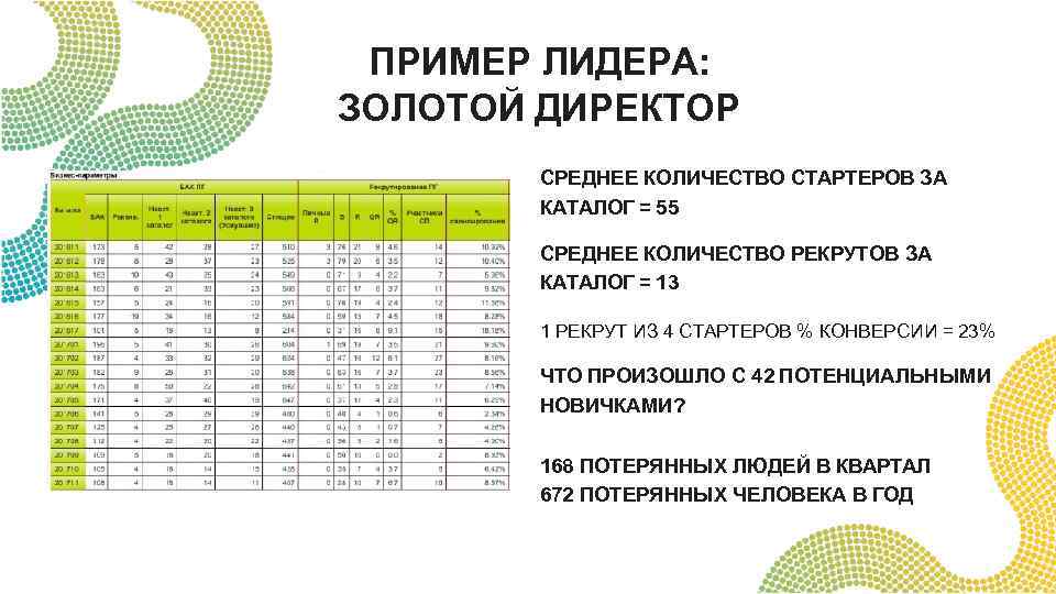 ПРИМЕР ЛИДЕРА: ЗОЛОТОЙ ДИРЕКТОР СРЕДНЕЕ КОЛИЧЕСТВО СТАРТЕРОВ ЗА КАТАЛОГ = 55 СРЕДНЕЕ КОЛИЧЕСТВО РЕКРУТОВ