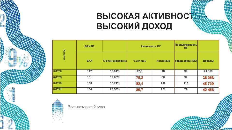 ВЫСОКАЯ АКТИВНОСТЬ – ВЫСОКИЙ ДОХОД Рост дохода в 2 раза 