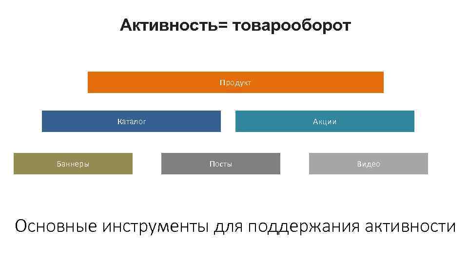 Активность= товарооборот Продукт Каталог Баннеры Акции Посты Видео Основные инструменты для поддержания активности 