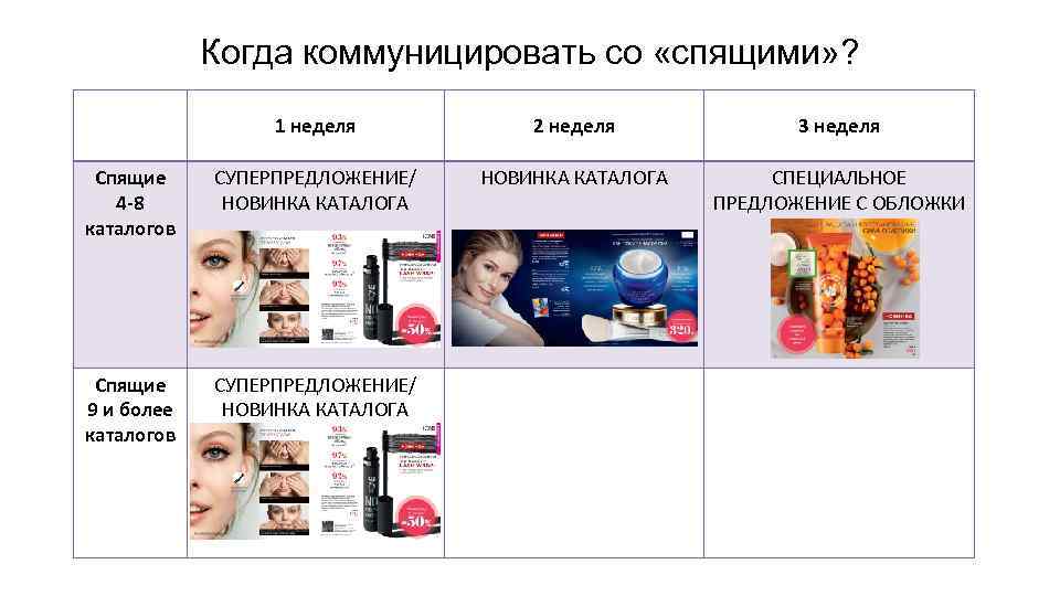 Когда коммуницировать со «спящими» ? 1 неделя 2 неделя 3 неделя Спящие 4 -8