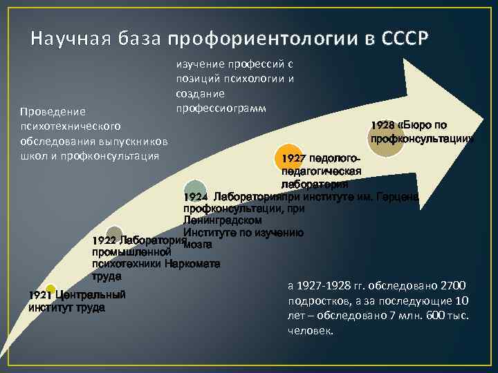 Научная база профориентологии в СССР Проведение психотехнического обследования выпускников школ и профконсультация изучение профессий