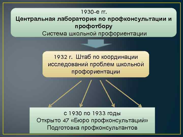 1930 -е гг. Центральная лаборатория по профконсультации и профотбору Система школьной профориентации 1932 г.