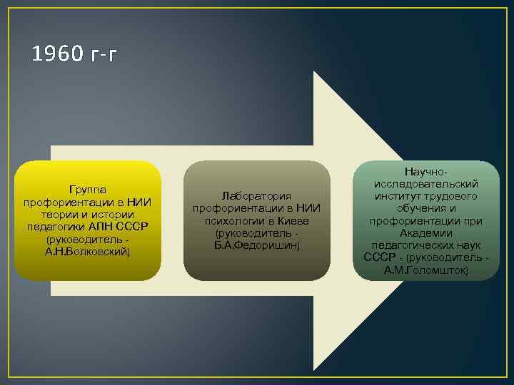 1960 г-г Группа профориентации в НИИ теории и истории педагогики АПН СССР (руководитель А.