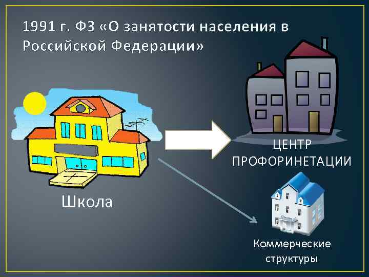 1991 г. ФЗ «О занятости населения в Российской Федерации» ЦЕНТР ПРОФОРИНЕТАЦИИ Школа Коммерческие структуры