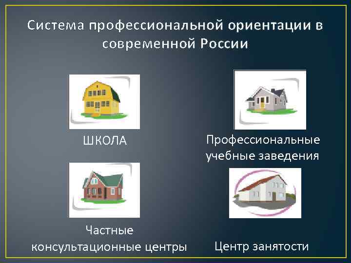 Система профессиональной ориентации в современной России ШКОЛА Частные консультационные центры Профессиональные учебные заведения Центр