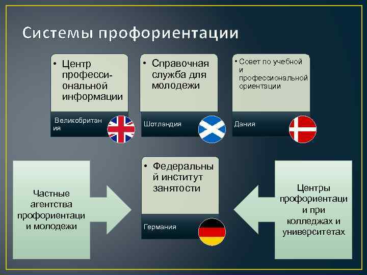 Системы профориентации • Центр профессиональной информации Великобритан ия Частные агентства профориентаци и молодежи •