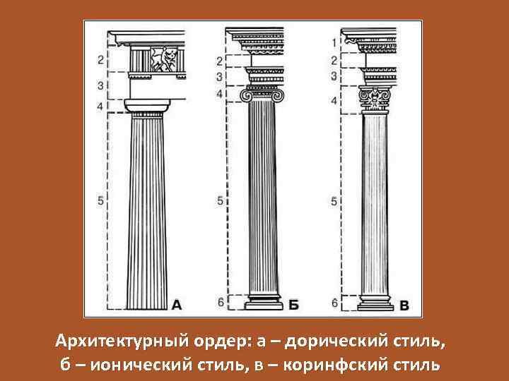 Архитектурный ордер: а – дорический стиль, б – ионический стиль, в – коринфский стиль