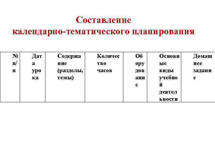  Составление календарно-тематического планирования № п/ п Дат а уро ка Содержа ние (разделы,