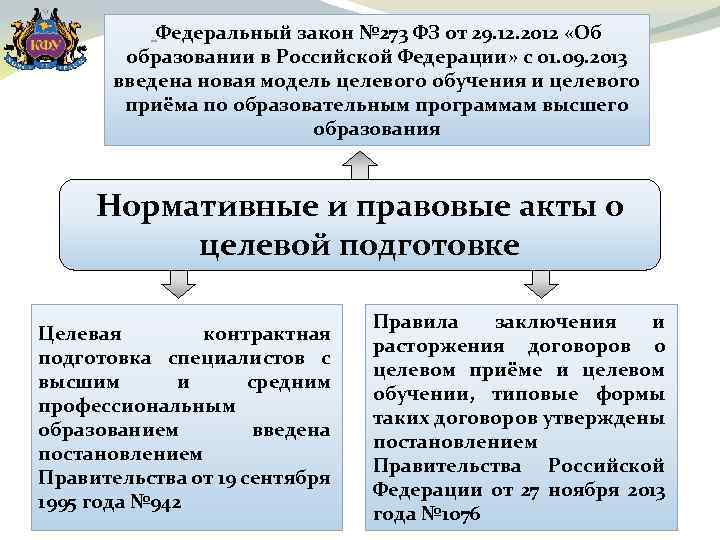Федеральный закон № 273 ФЗ от 29. 12. 2012 «Об образовании в Российской Федерации»