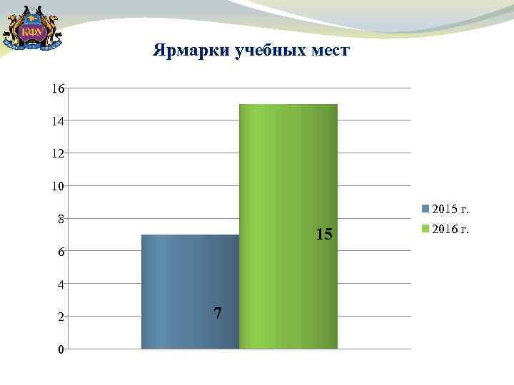 Ярмарки учебных мест 16 14 12 10 2015 г. 8 15 6 4 2