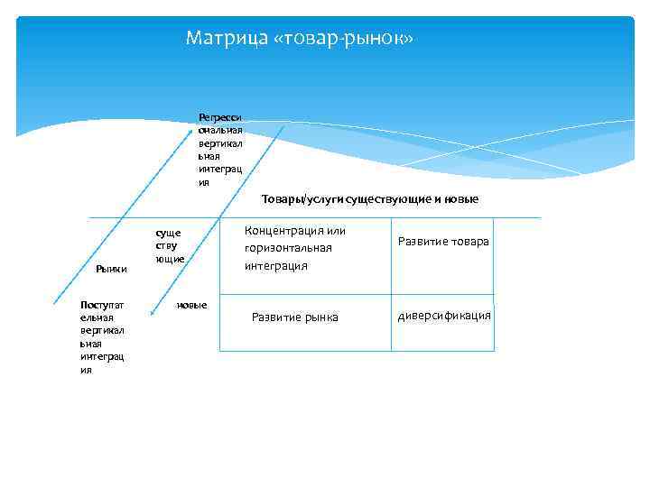 Матрица «товар-рынок» Регресси ональная вертикал ьная интеграц ия Товары/услуги существующие и новые Рынки Поступат