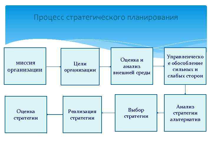 План стратегического планирования