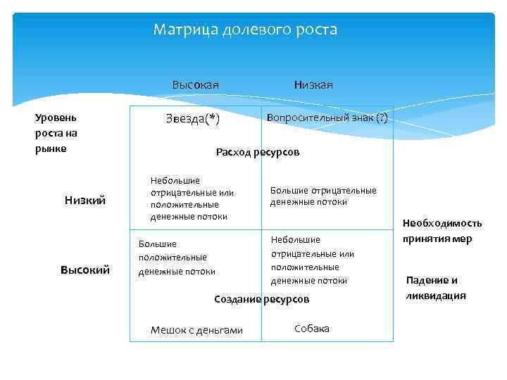 Матрица долевого роста Высокая Уровень роста на рынке Низкий Высокий Звезда(*) Низкая Вопросительный знак