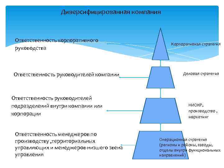 Общий план управления для диверсифицированной компании это