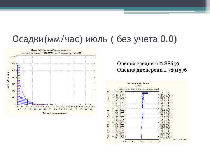 Осадки(мм/час) июль ( без учета 0. 0) Оценка среднего 0. 88659 Оценка дисперсии 1.
