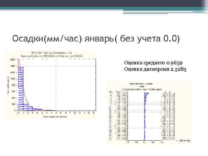Осадки(мм/час) январь( без учета 0. 0) Оценка среднего 0. 9639 Оценка дисперсии 2. 5285