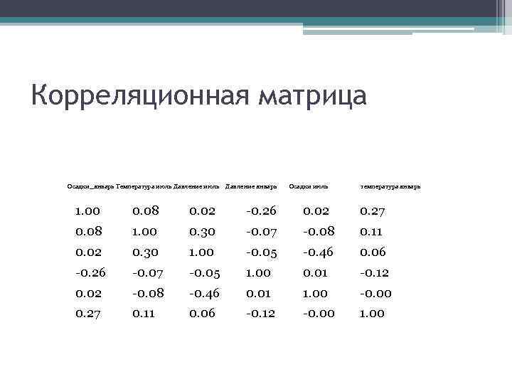 Корреляционная матрица Осадки_январь Температура июль Давление январь Осадки июль температура январь 1. 00 0.