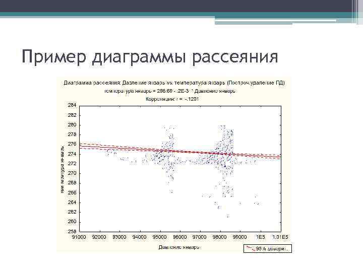Пример диаграммы рассеяния 