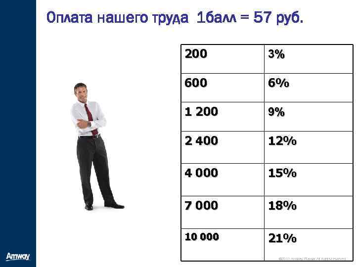 0 плата нашего труда 1 балл = 57 руб. 200 3% 600 6% 1