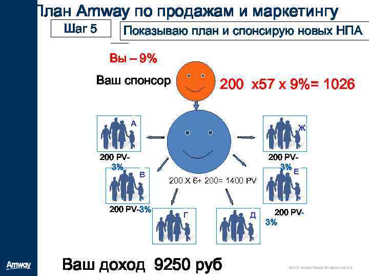 Маркетинг план amway план