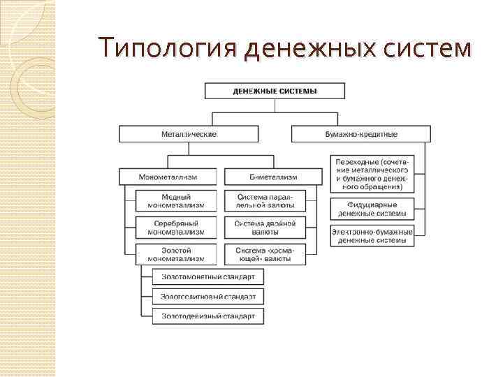 Типология денежных систем 