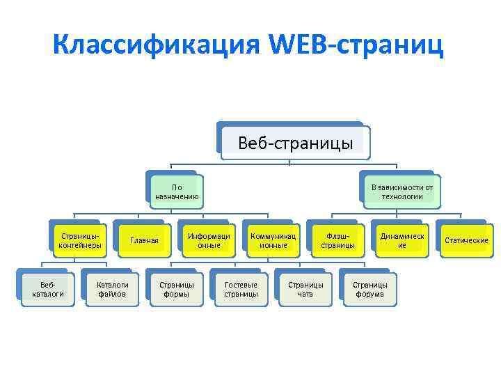 Классификация WEB-страниц Веб-страницы По назначению Страницыконтейнеры Вебкаталоги Каталоги файлов Главная В зависимости от технологии