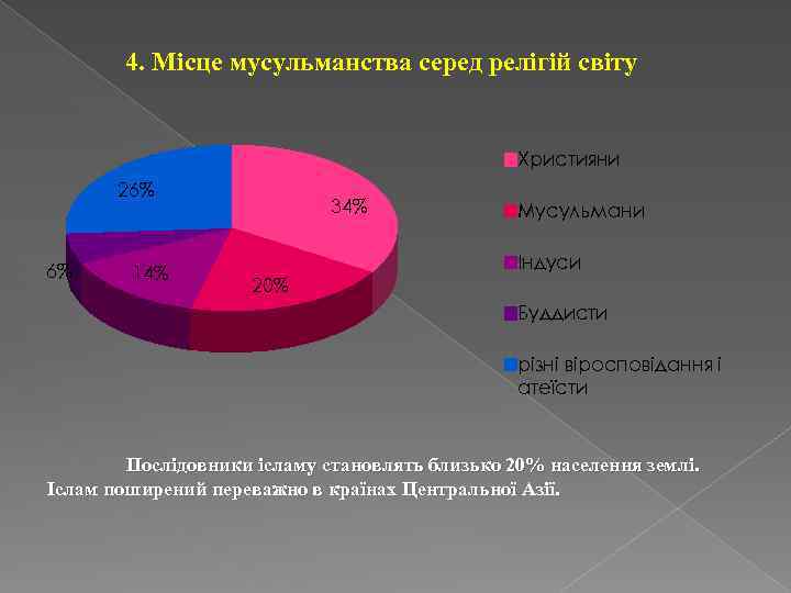 4. Місце мусульманства серед релігій світу Християни 26% 6% 14% 34% 20% Мусульмани Індуси